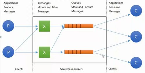 rabbitmq 1 概念及簡(jiǎn)單應(yīng)用